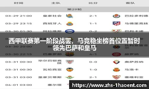 西甲联赛第一阶段战罢，马竞稳坐榜首位置暂时领先巴萨和皇马